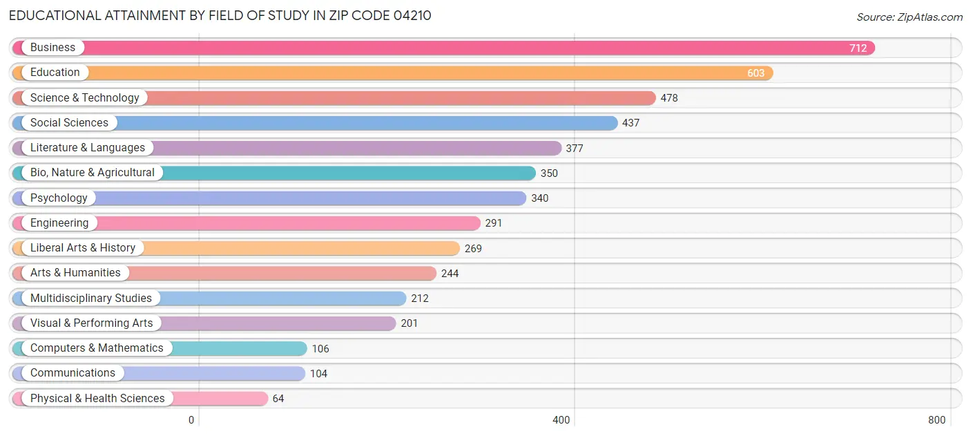 Educational Attainment by Field of Study in Zip Code 04210