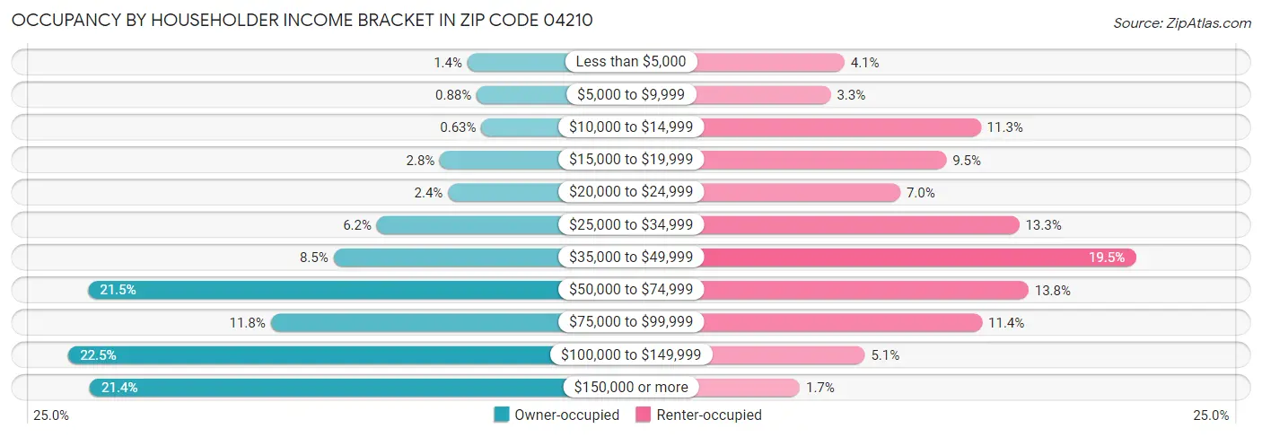 Occupancy by Householder Income Bracket in Zip Code 04210