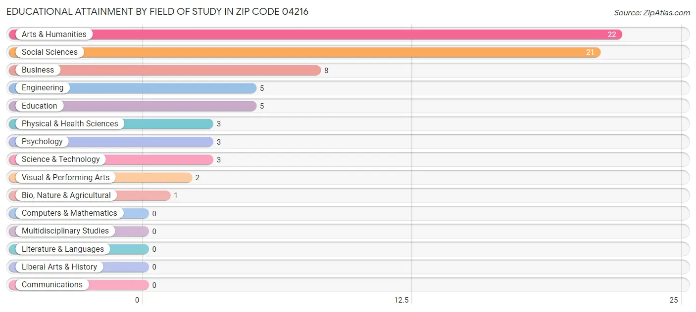 Educational Attainment by Field of Study in Zip Code 04216