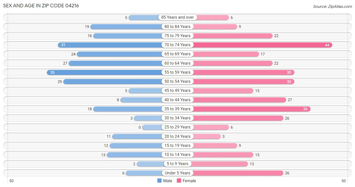 Sex and Age in Zip Code 04216