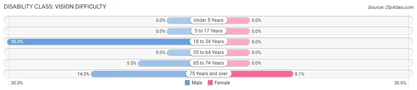 Disability in Zip Code 04216: <span>Vision Difficulty</span>