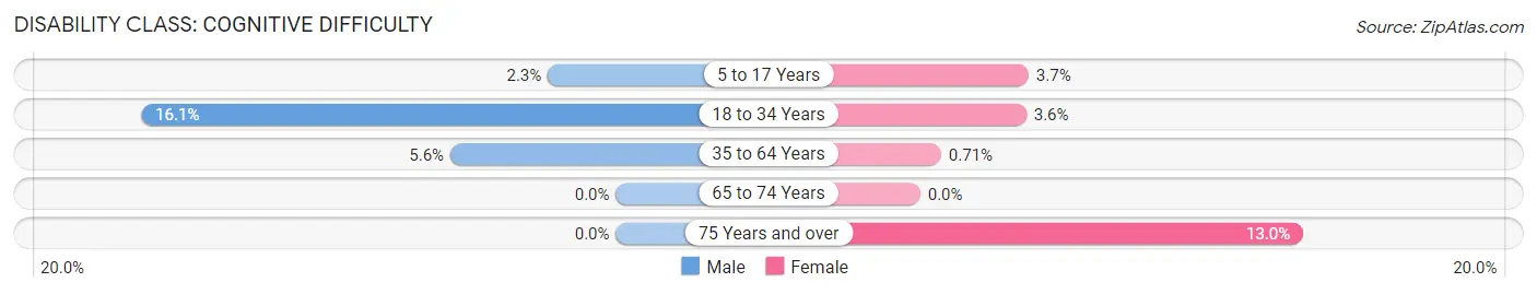 Disability in Zip Code 04217: <span>Cognitive Difficulty</span>