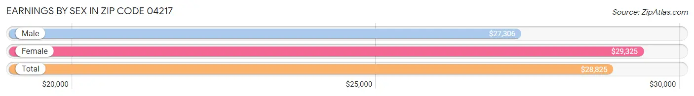 Earnings by Sex in Zip Code 04217