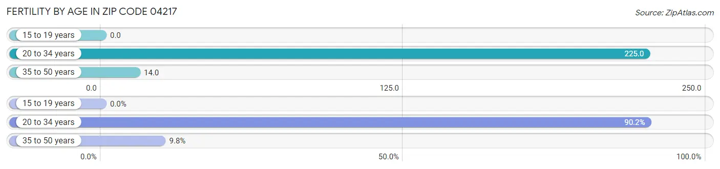 Female Fertility by Age in Zip Code 04217