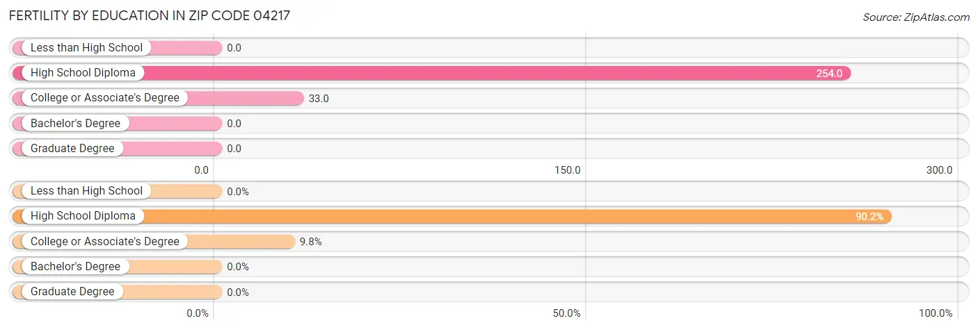 Female Fertility by Education Attainment in Zip Code 04217