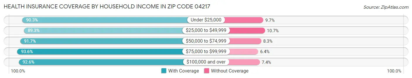 Health Insurance Coverage by Household Income in Zip Code 04217