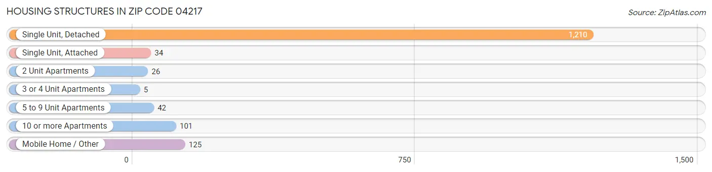 Housing Structures in Zip Code 04217