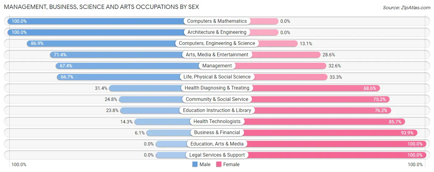 Management, Business, Science and Arts Occupations by Sex in Zip Code 04217