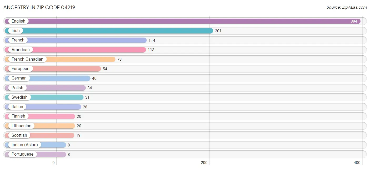 Ancestry in Zip Code 04219