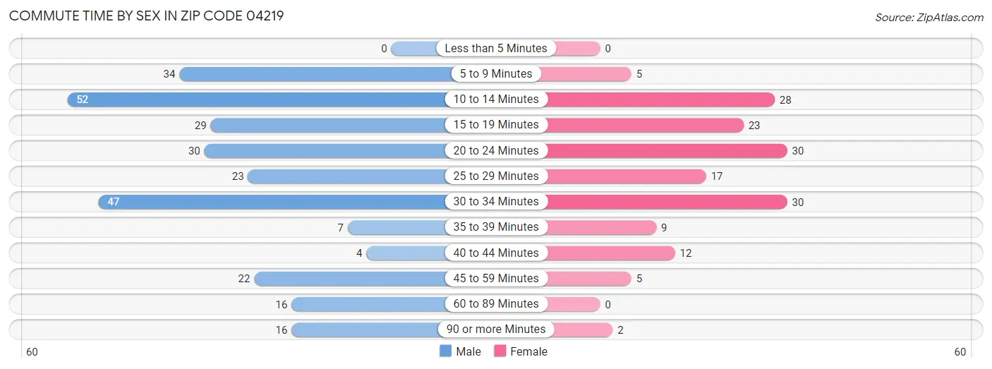 Commute Time by Sex in Zip Code 04219