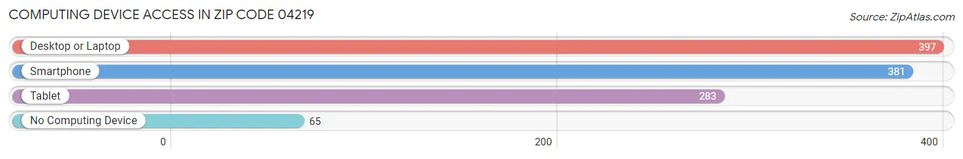 Computing Device Access in Zip Code 04219