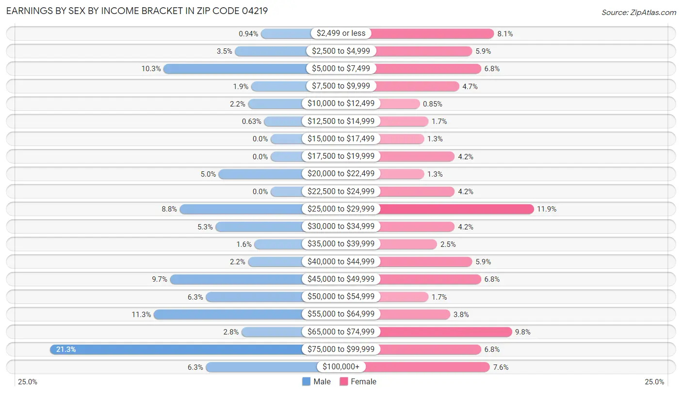 Earnings by Sex by Income Bracket in Zip Code 04219