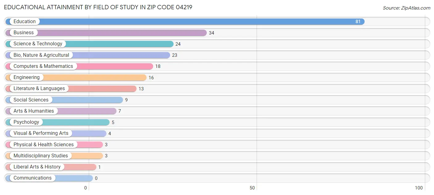 Educational Attainment by Field of Study in Zip Code 04219
