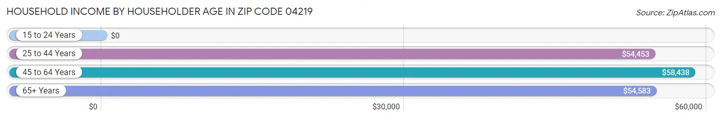 Household Income by Householder Age in Zip Code 04219