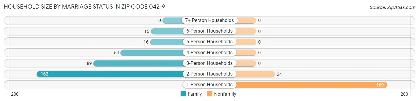 Household Size by Marriage Status in Zip Code 04219