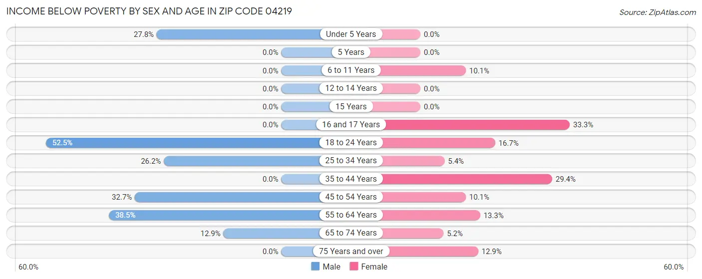 Income Below Poverty by Sex and Age in Zip Code 04219