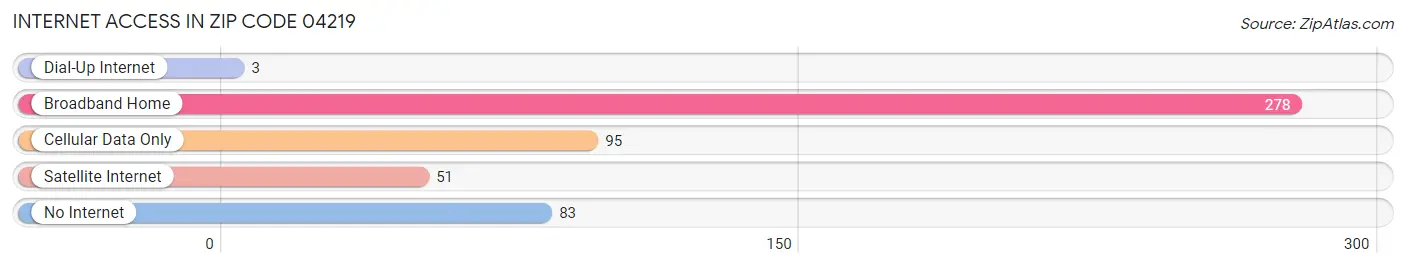 Internet Access in Zip Code 04219