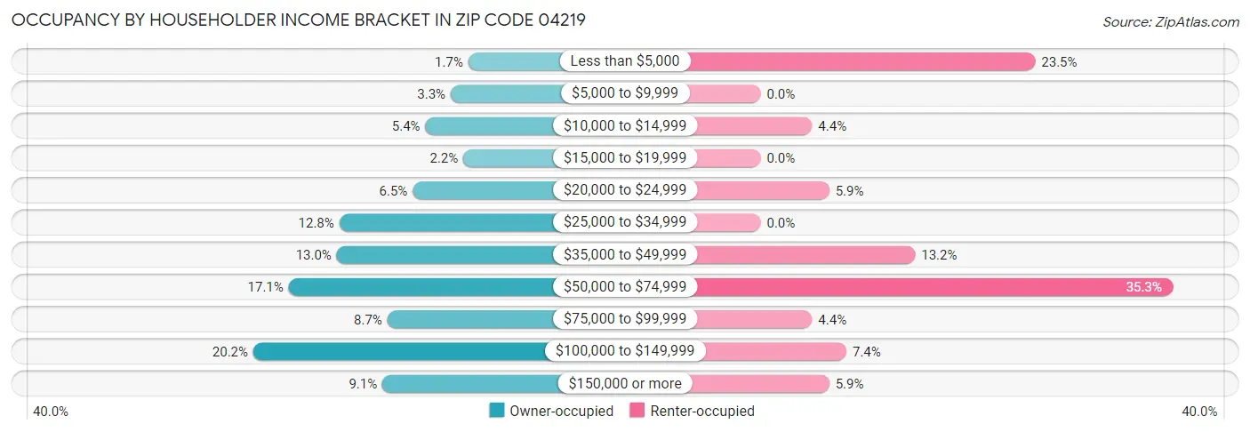 Occupancy by Householder Income Bracket in Zip Code 04219
