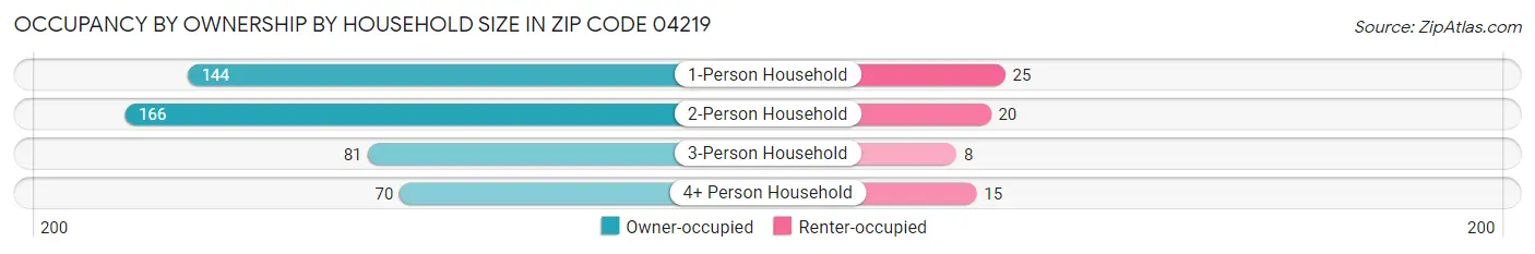 Occupancy by Ownership by Household Size in Zip Code 04219