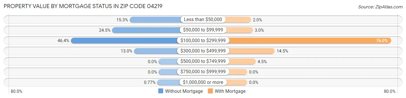 Property Value by Mortgage Status in Zip Code 04219