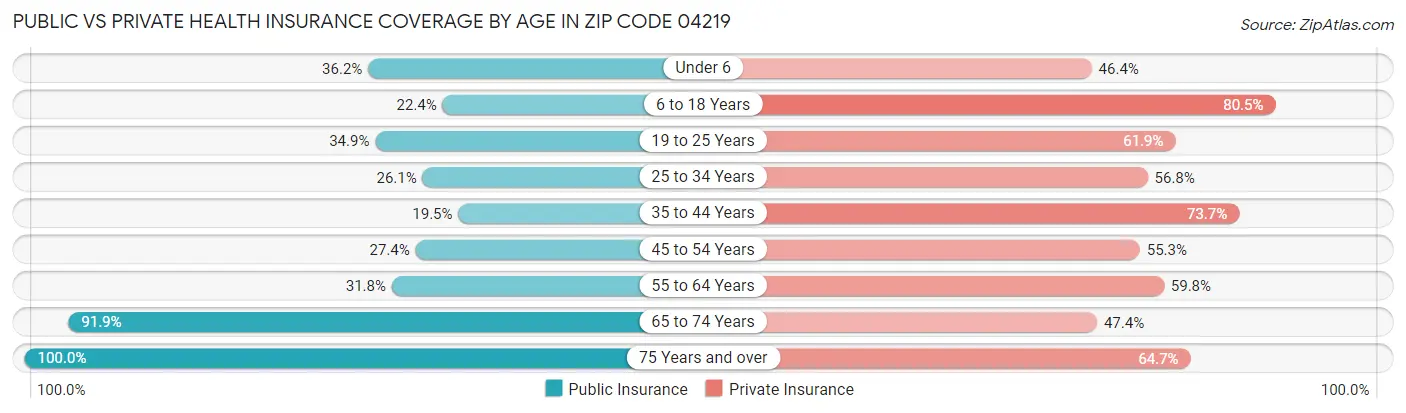 Public vs Private Health Insurance Coverage by Age in Zip Code 04219
