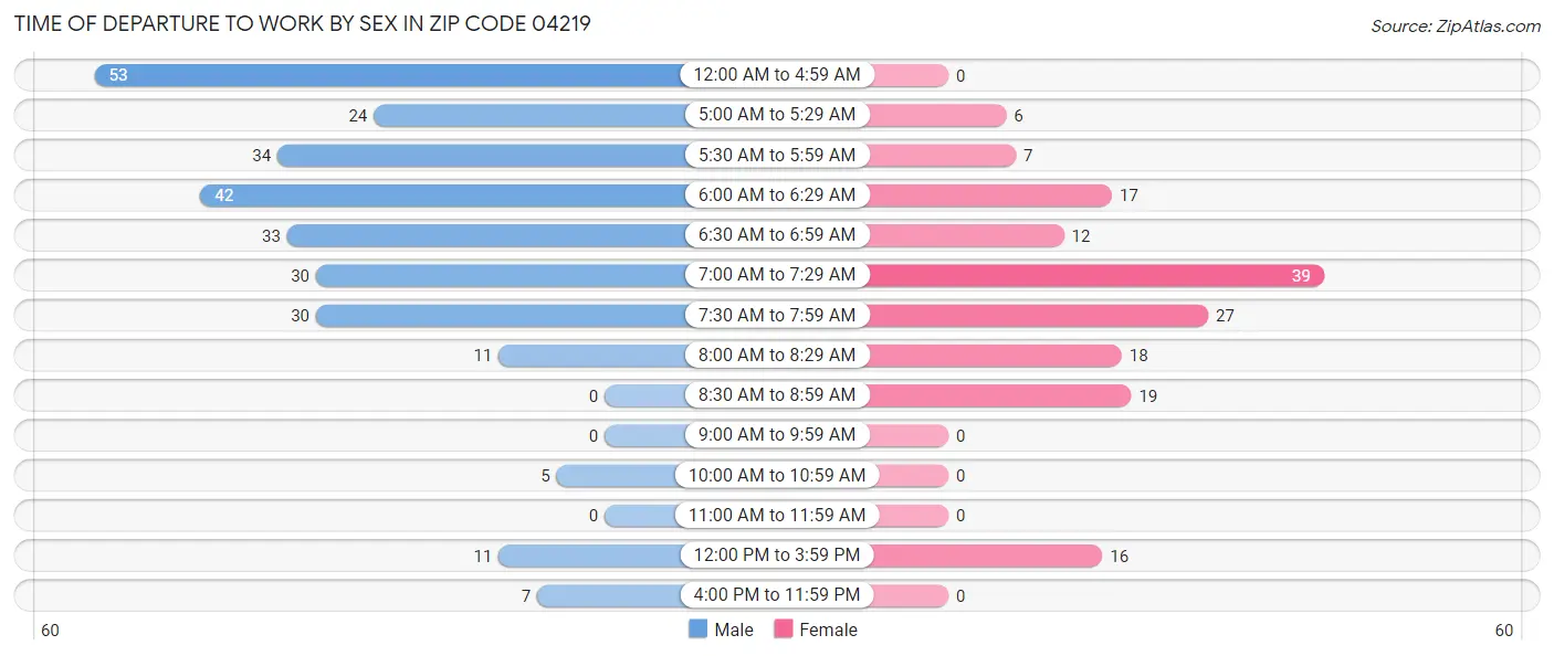 Time of Departure to Work by Sex in Zip Code 04219