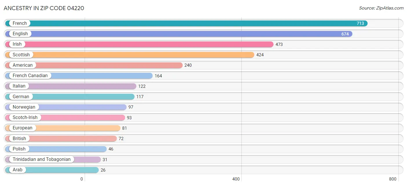 Ancestry in Zip Code 04220