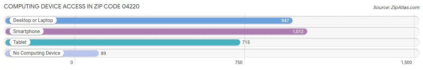 Computing Device Access in Zip Code 04220