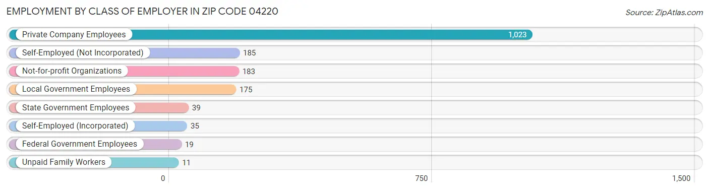 Employment by Class of Employer in Zip Code 04220