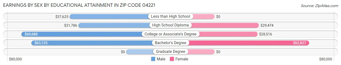 Earnings by Sex by Educational Attainment in Zip Code 04221