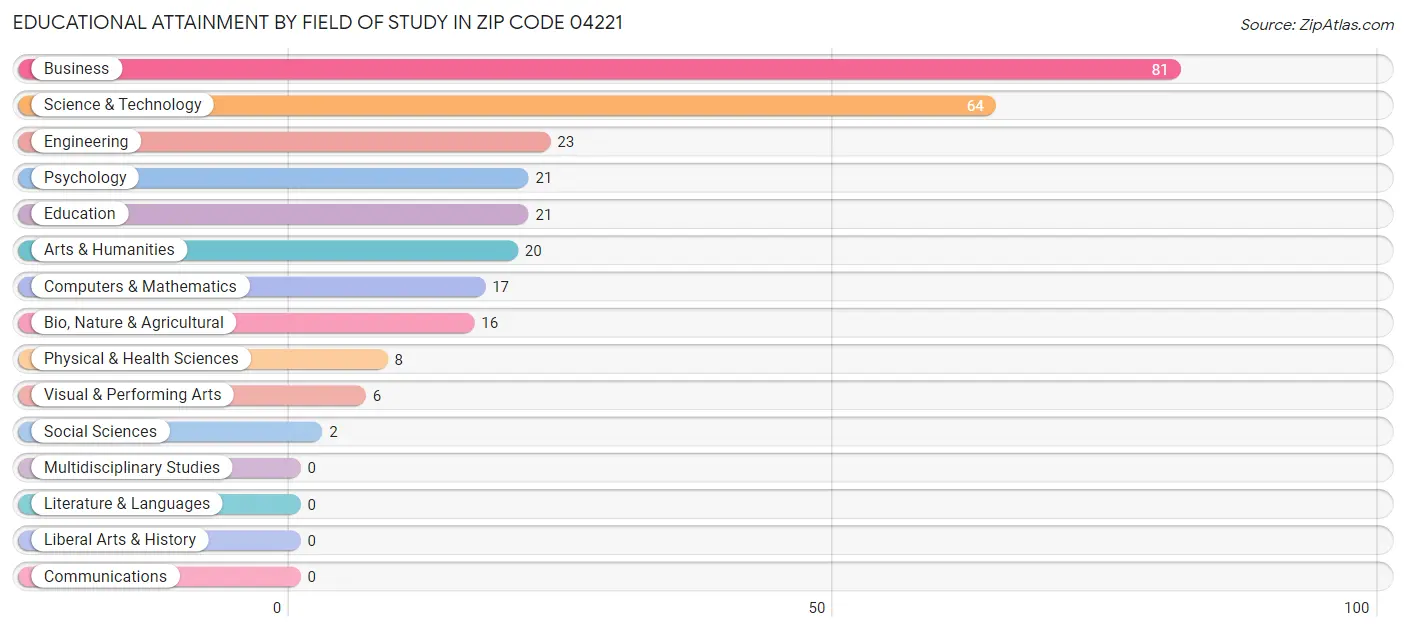 Educational Attainment by Field of Study in Zip Code 04221