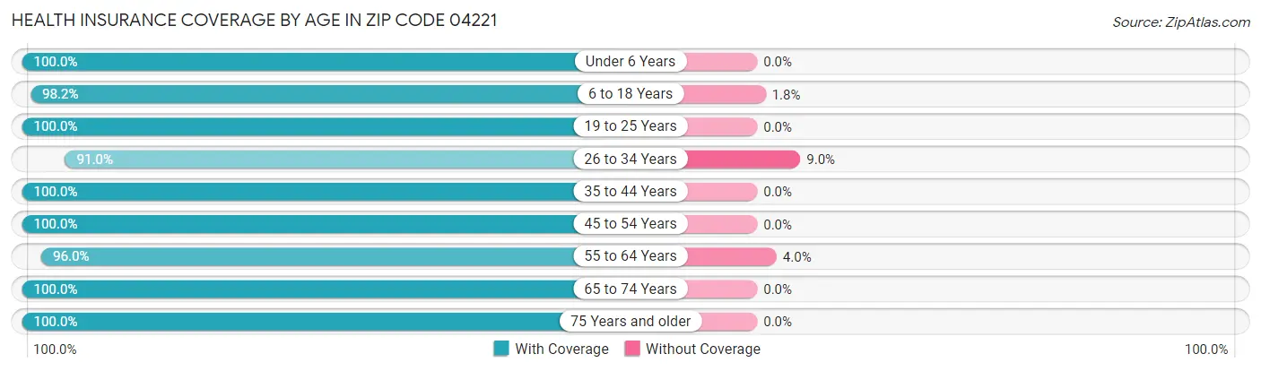 Health Insurance Coverage by Age in Zip Code 04221