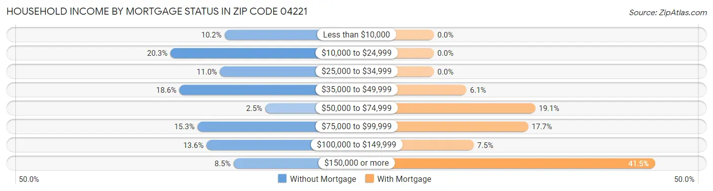Household Income by Mortgage Status in Zip Code 04221