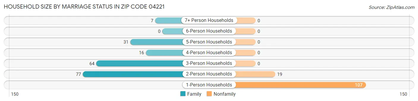 Household Size by Marriage Status in Zip Code 04221