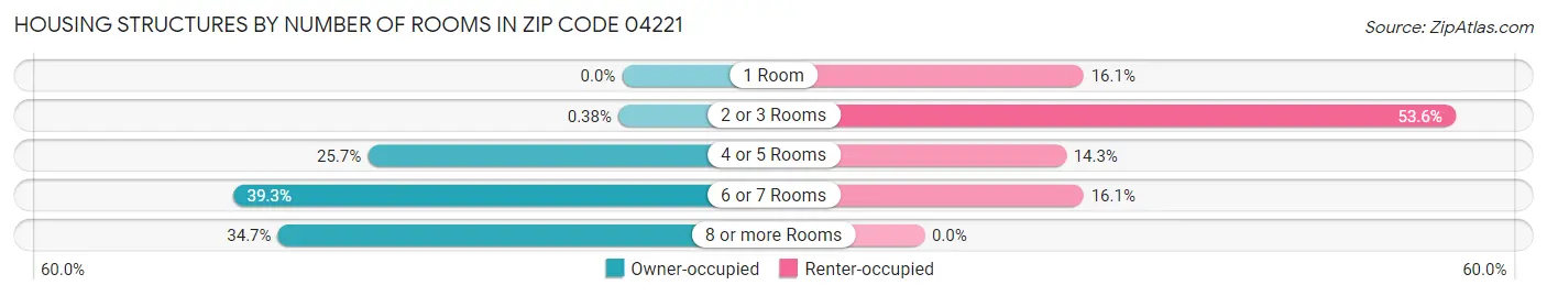 Housing Structures by Number of Rooms in Zip Code 04221