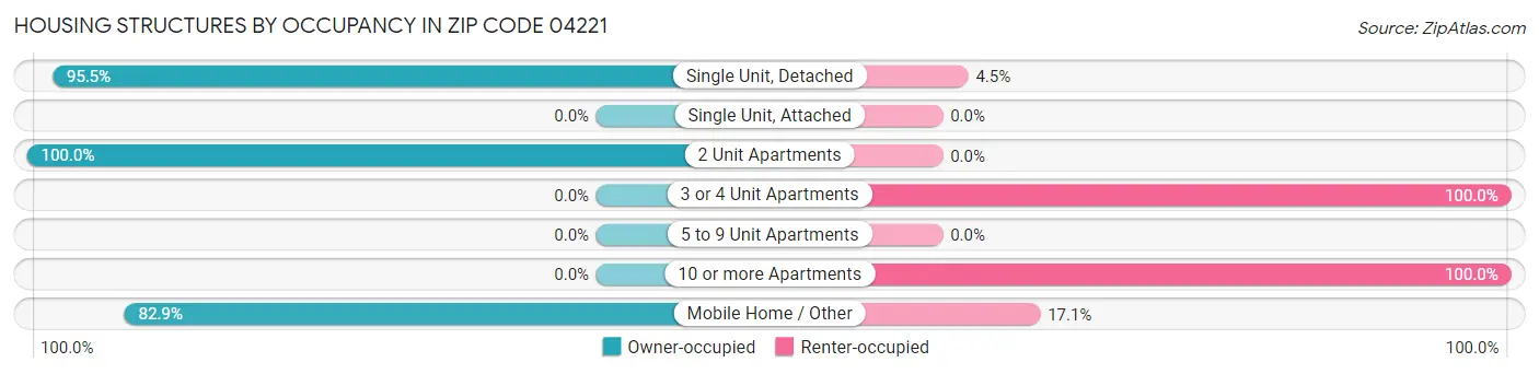 Housing Structures by Occupancy in Zip Code 04221