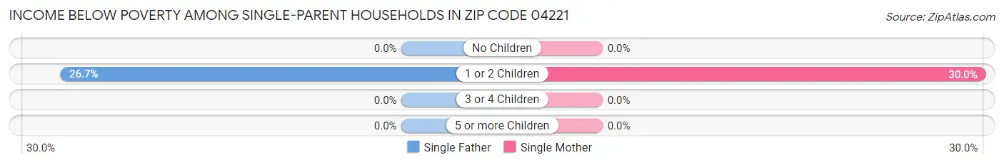 Income Below Poverty Among Single-Parent Households in Zip Code 04221