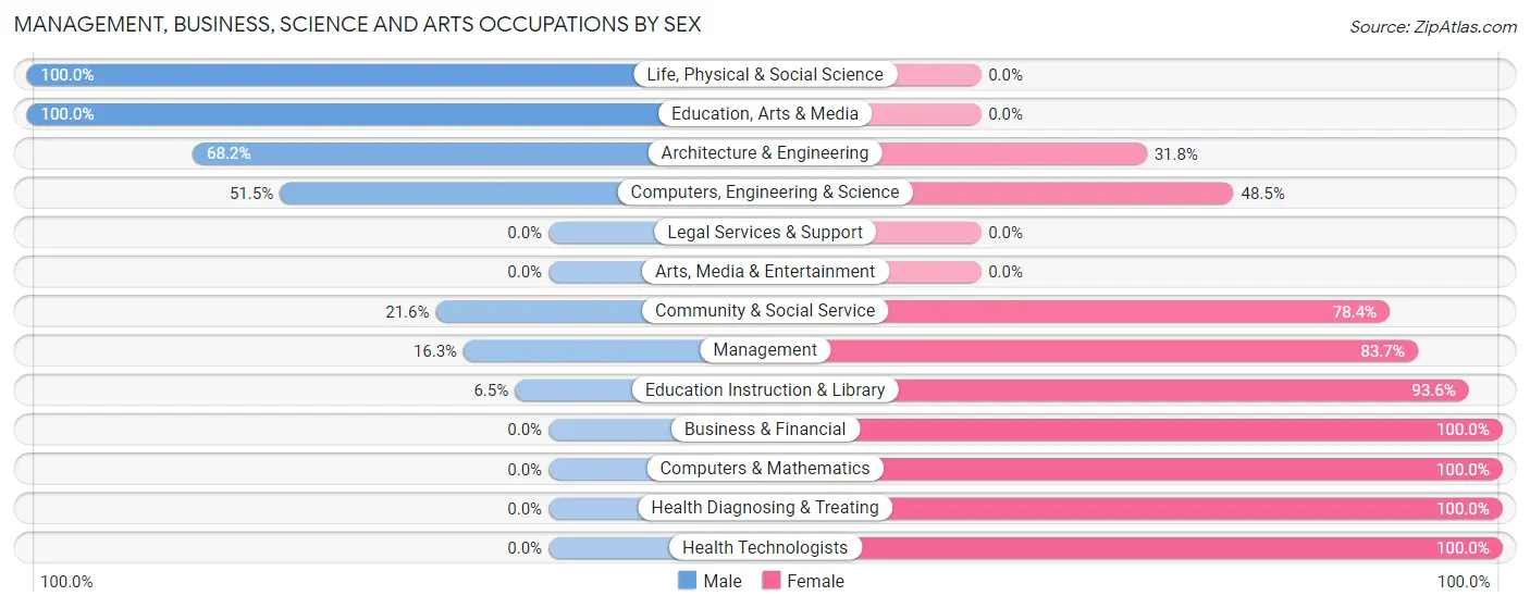 Management, Business, Science and Arts Occupations by Sex in Zip Code 04221
