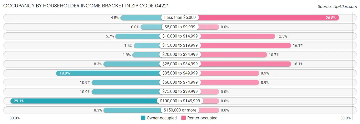 Occupancy by Householder Income Bracket in Zip Code 04221