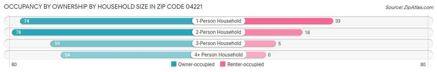 Occupancy by Ownership by Household Size in Zip Code 04221