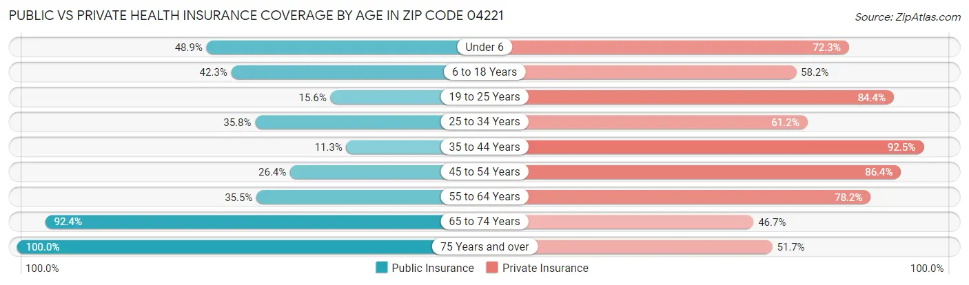 Public vs Private Health Insurance Coverage by Age in Zip Code 04221