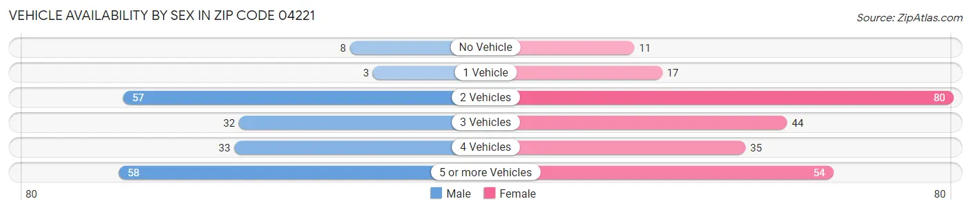 Vehicle Availability by Sex in Zip Code 04221