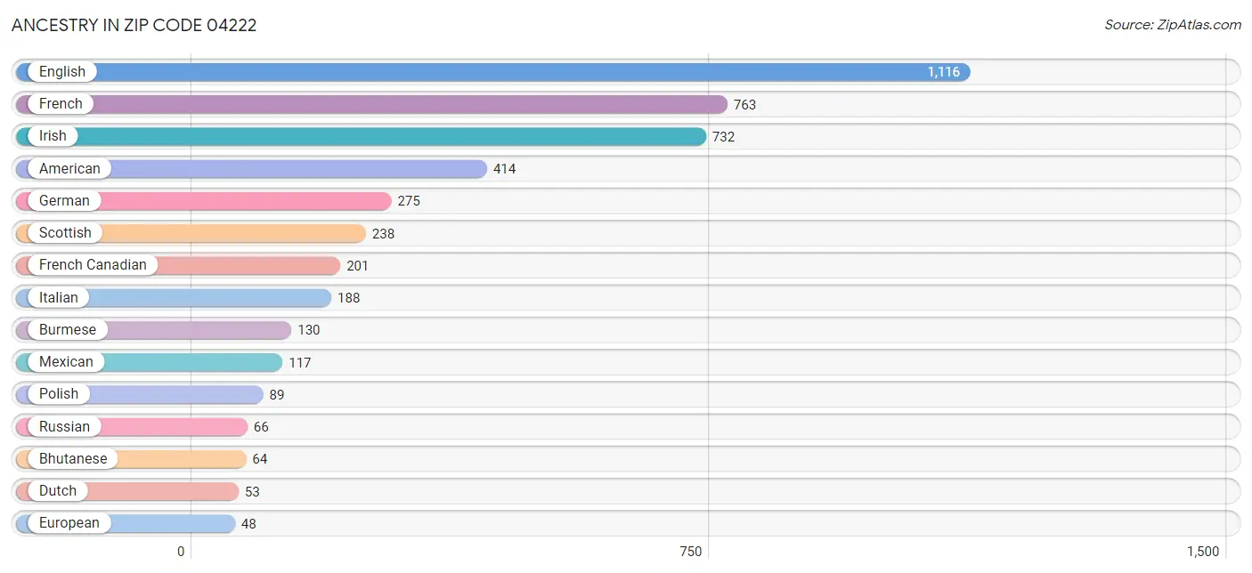 Ancestry in Zip Code 04222