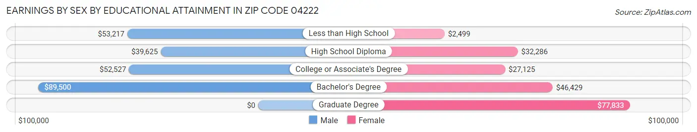 Earnings by Sex by Educational Attainment in Zip Code 04222