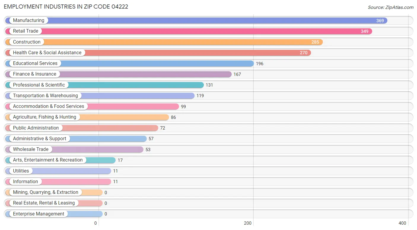 Employment Industries in Zip Code 04222