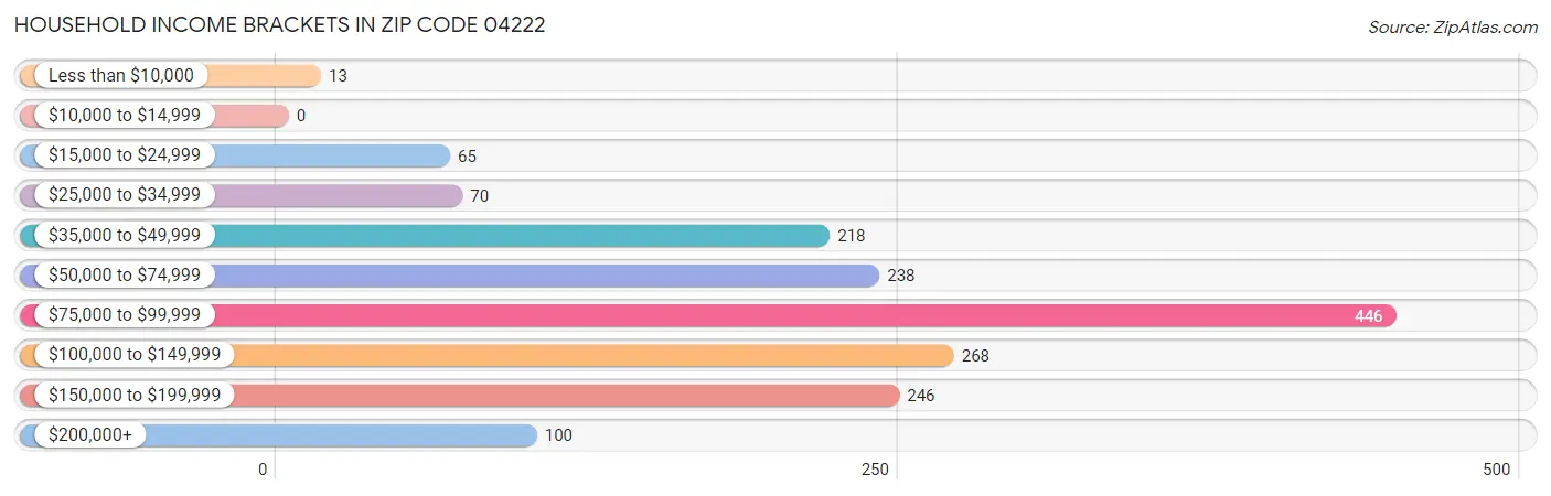 Household Income Brackets in Zip Code 04222