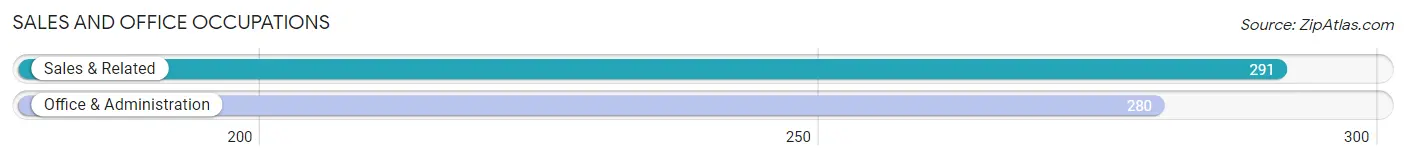 Sales and Office Occupations in Zip Code 04222