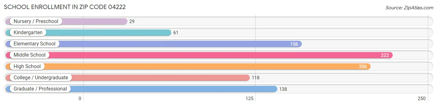 School Enrollment in Zip Code 04222