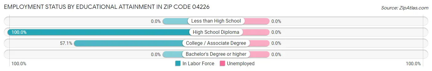 Employment Status by Educational Attainment in Zip Code 04226