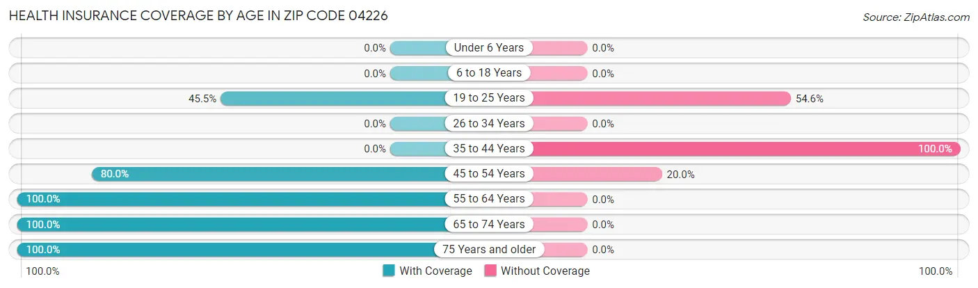 Health Insurance Coverage by Age in Zip Code 04226